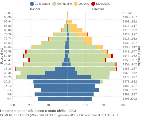 Grafico Popolazione per età, sesso e stato civile Comune di Ferno (VA)