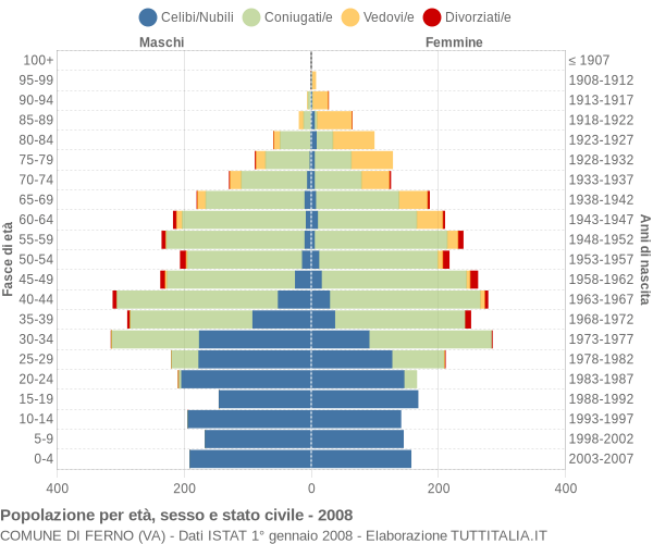 Grafico Popolazione per età, sesso e stato civile Comune di Ferno (VA)