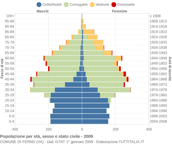 Grafico Popolazione per età, sesso e stato civile Comune di Ferno (VA)