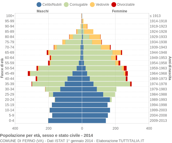 Grafico Popolazione per età, sesso e stato civile Comune di Ferno (VA)