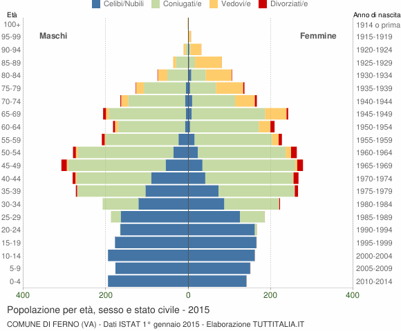 Grafico Popolazione per età, sesso e stato civile Comune di Ferno (VA)