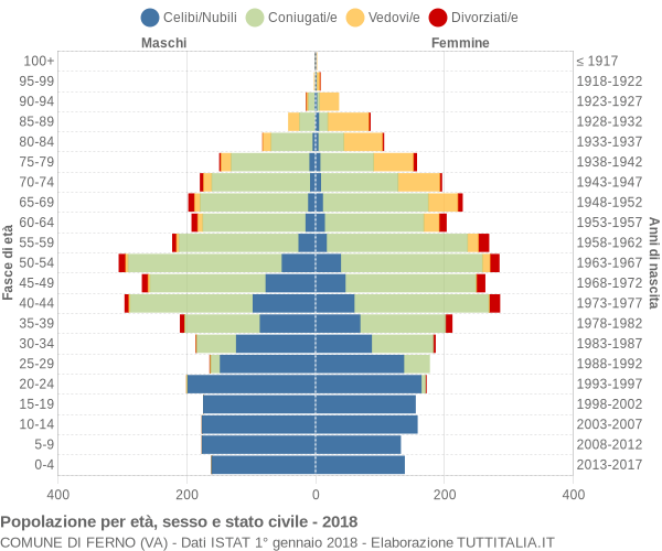 Grafico Popolazione per età, sesso e stato civile Comune di Ferno (VA)