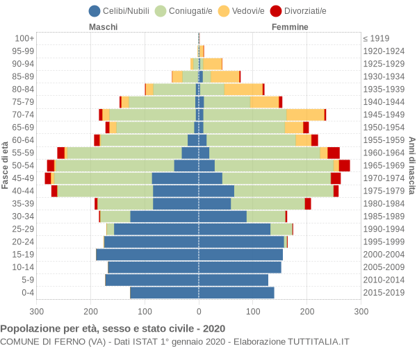 Grafico Popolazione per età, sesso e stato civile Comune di Ferno (VA)