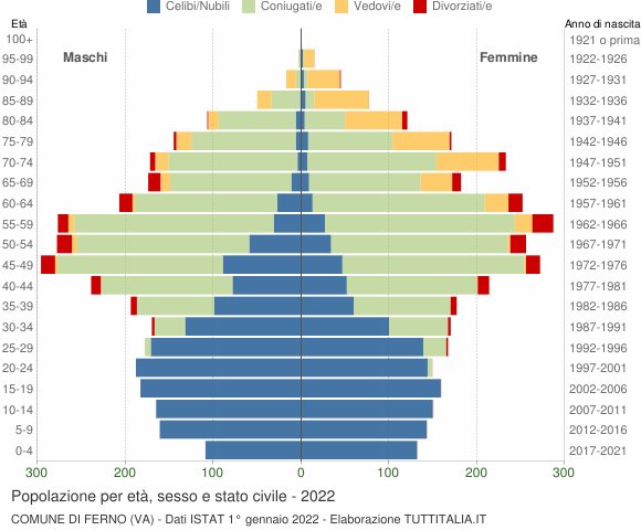 Grafico Popolazione per età, sesso e stato civile Comune di Ferno (VA)