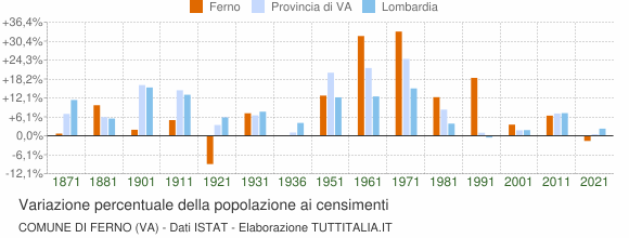 Grafico variazione percentuale della popolazione Comune di Ferno (VA)