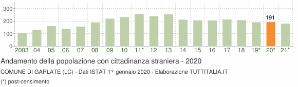 Grafico andamento popolazione stranieri Comune di Garlate (LC)