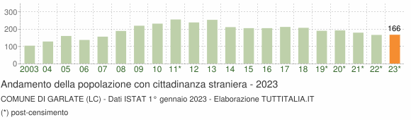 Grafico andamento popolazione stranieri Comune di Garlate (LC)