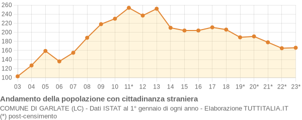 Andamento popolazione stranieri Comune di Garlate (LC)