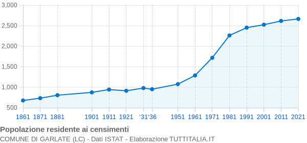 Grafico andamento storico popolazione Comune di Garlate (LC)