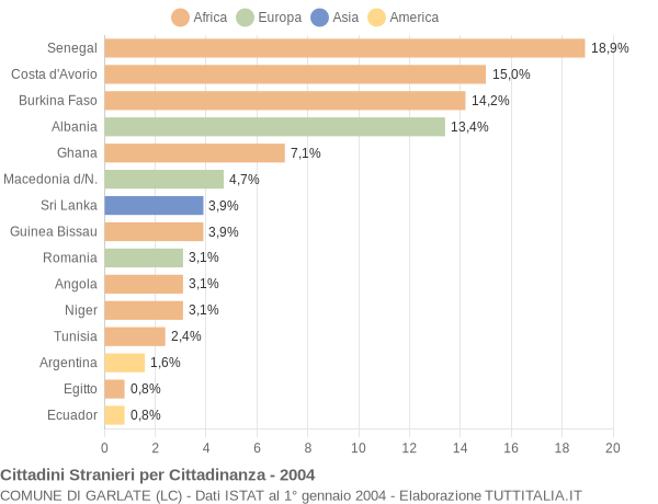 Grafico cittadinanza stranieri - Garlate 2004