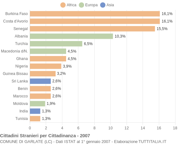 Grafico cittadinanza stranieri - Garlate 2007