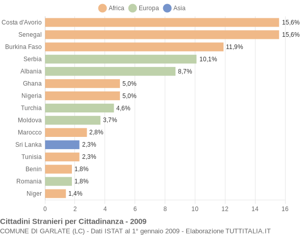 Grafico cittadinanza stranieri - Garlate 2009