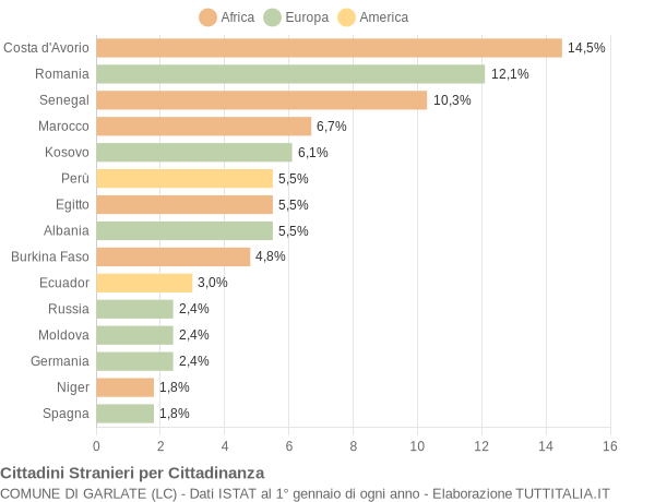 Grafico cittadinanza stranieri - Garlate 2022