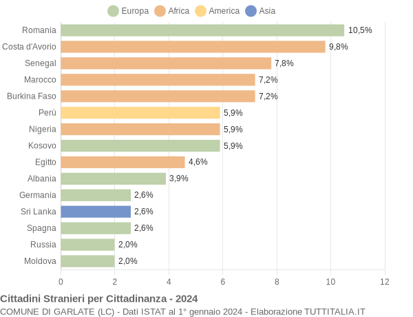 Grafico cittadinanza stranieri - Garlate 2024