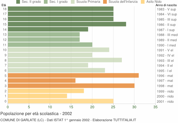 Grafico Popolazione in età scolastica - Garlate 2002