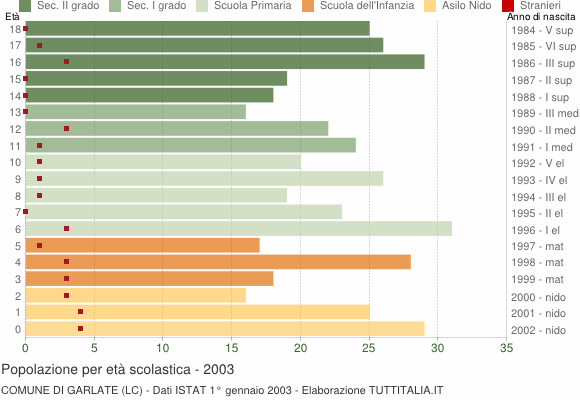 Grafico Popolazione in età scolastica - Garlate 2003