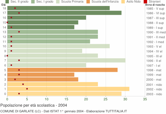 Grafico Popolazione in età scolastica - Garlate 2004