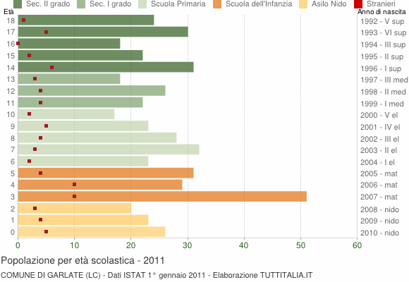 Grafico Popolazione in età scolastica - Garlate 2011