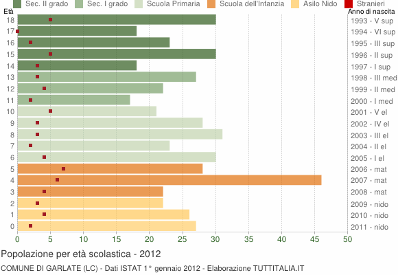 Grafico Popolazione in età scolastica - Garlate 2012
