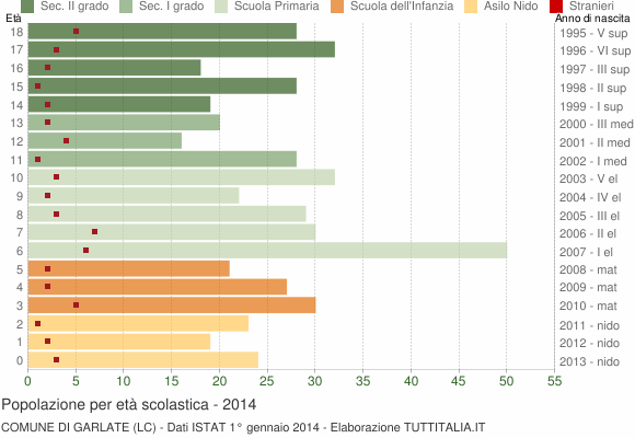 Grafico Popolazione in età scolastica - Garlate 2014