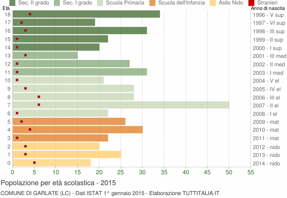 Grafico Popolazione in età scolastica - Garlate 2015