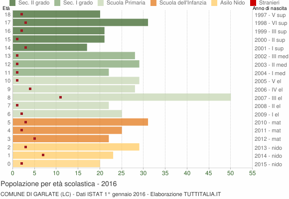 Grafico Popolazione in età scolastica - Garlate 2016