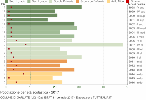 Grafico Popolazione in età scolastica - Garlate 2017