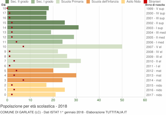 Grafico Popolazione in età scolastica - Garlate 2018