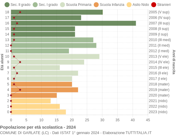 Grafico Popolazione in età scolastica - Garlate 2024