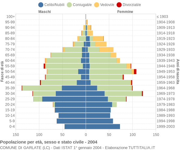 Grafico Popolazione per età, sesso e stato civile Comune di Garlate (LC)