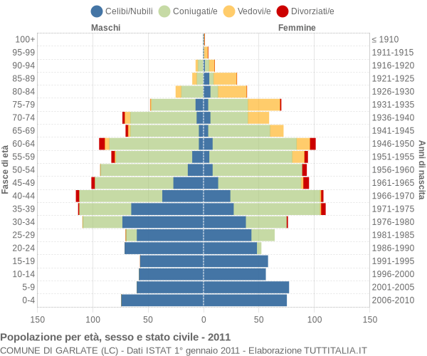 Grafico Popolazione per età, sesso e stato civile Comune di Garlate (LC)