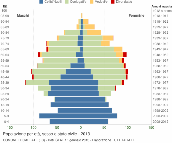 Grafico Popolazione per età, sesso e stato civile Comune di Garlate (LC)