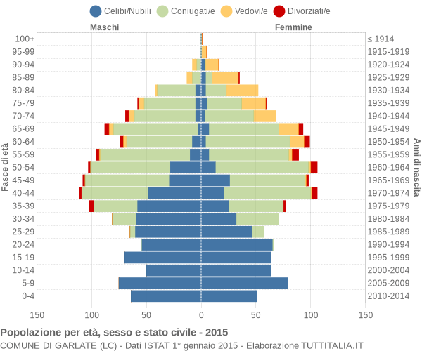 Grafico Popolazione per età, sesso e stato civile Comune di Garlate (LC)