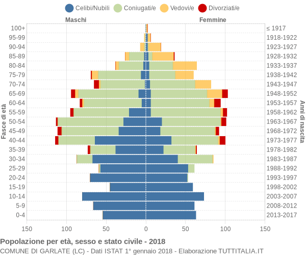 Grafico Popolazione per età, sesso e stato civile Comune di Garlate (LC)