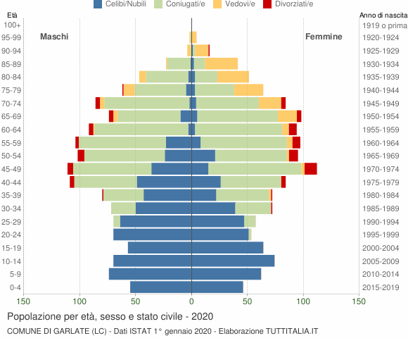 Grafico Popolazione per età, sesso e stato civile Comune di Garlate (LC)