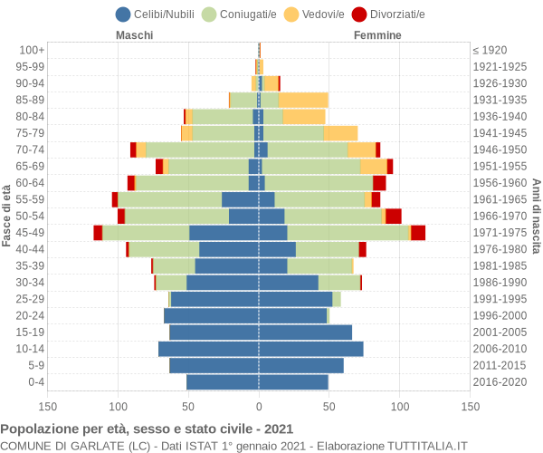 Grafico Popolazione per età, sesso e stato civile Comune di Garlate (LC)