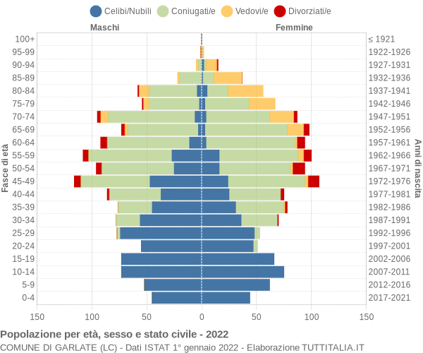 Grafico Popolazione per età, sesso e stato civile Comune di Garlate (LC)