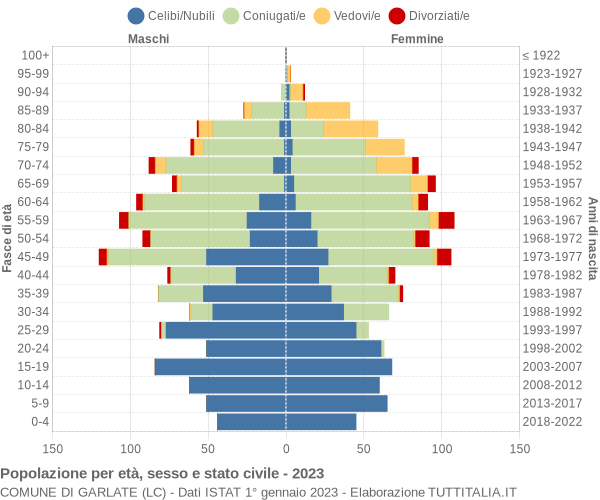 Grafico Popolazione per età, sesso e stato civile Comune di Garlate (LC)