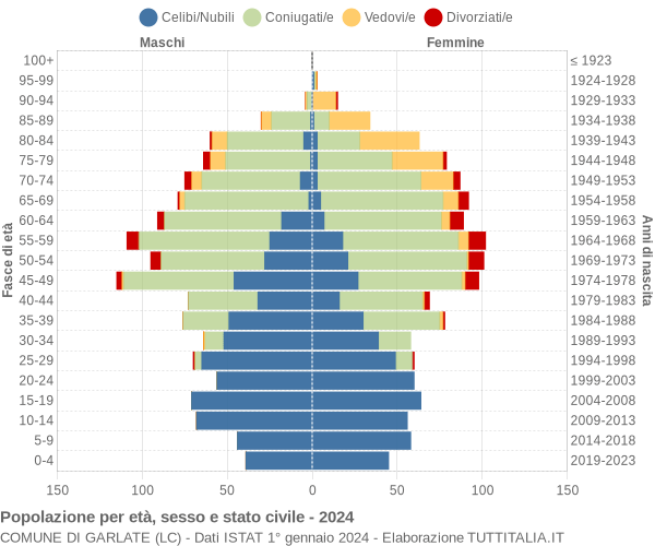 Grafico Popolazione per età, sesso e stato civile Comune di Garlate (LC)