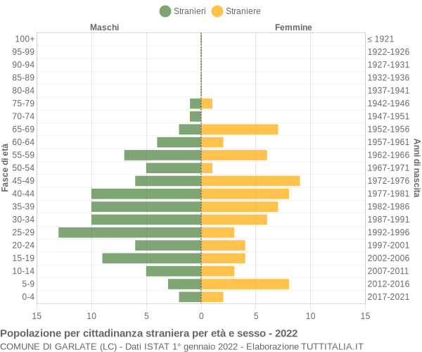 Grafico cittadini stranieri - Garlate 2022