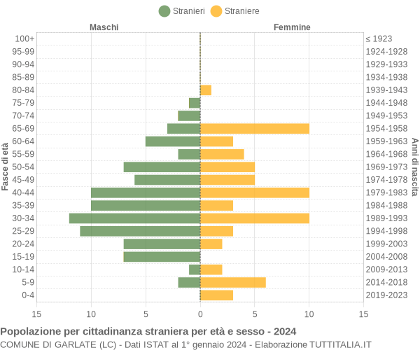 Grafico cittadini stranieri - Garlate 2024