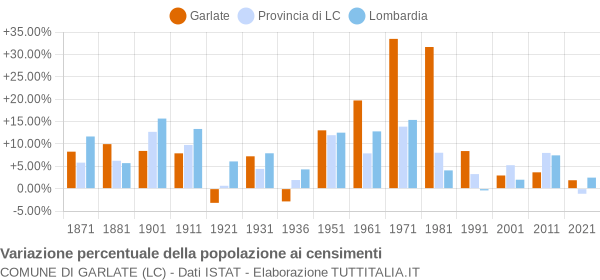 Grafico variazione percentuale della popolazione Comune di Garlate (LC)