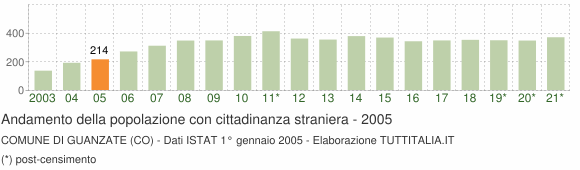Grafico andamento popolazione stranieri Comune di Guanzate (CO)
