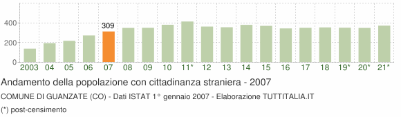 Grafico andamento popolazione stranieri Comune di Guanzate (CO)