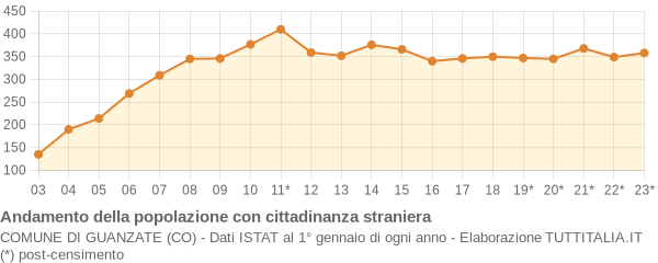 Andamento popolazione stranieri Comune di Guanzate (CO)