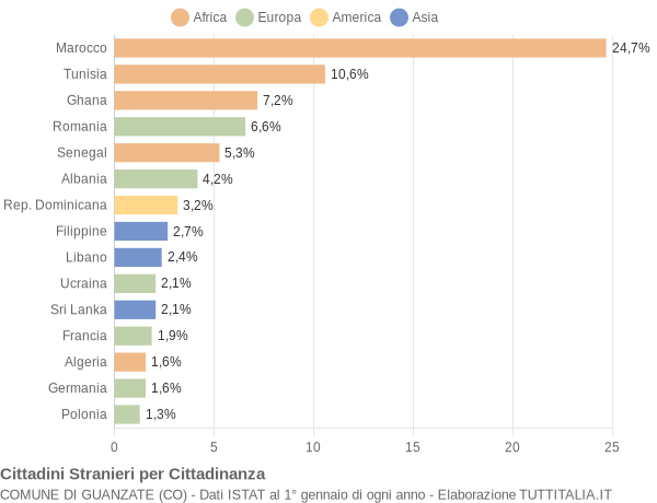 Grafico cittadinanza stranieri - Guanzate 2010