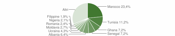 Grafico cittadinanza stranieri - Guanzate 2014