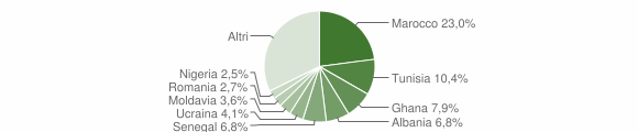 Grafico cittadinanza stranieri - Guanzate 2015