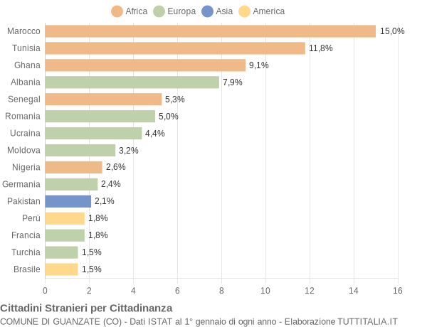 Grafico cittadinanza stranieri - Guanzate 2016