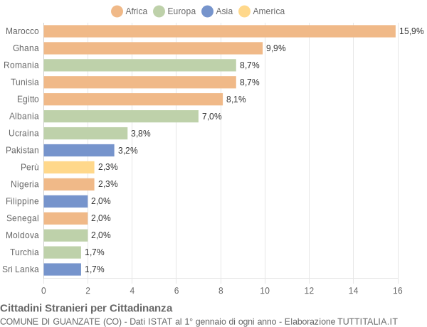 Grafico cittadinanza stranieri - Guanzate 2020